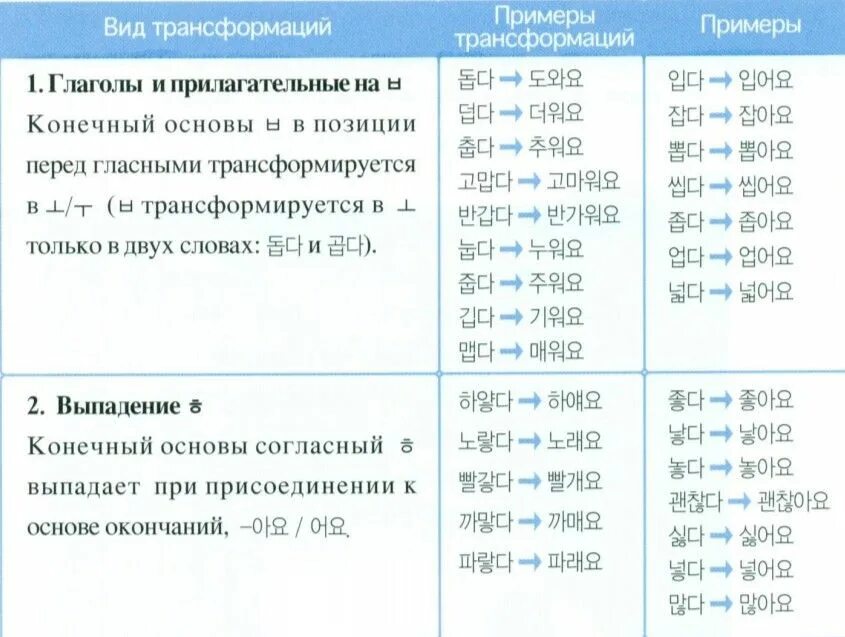 Правила корейского языка грамматика в таблицах и схемах. Таблицы грамматики корейского языка. Грамматика корейского языка в таблицах. Корейский язык таблицы.