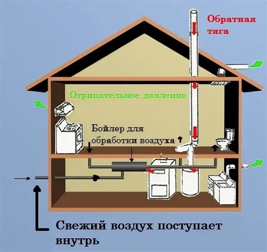 Вентиляция в частном доме. Обратная тяга вентиляции в частном доме. Причина обратной тяги в вентиляции. Вытяжка в частном доме. Тяга вентиляционного канала