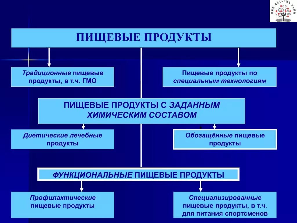 Специализированная пищевая продукция виды. Обогащенные функциональные и специализированные продукты. Продукты специализированного назначения. Виды специализированной пищевой продукции. Состав основных продукций