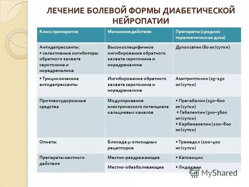 Схема лечения полинейропатии нижних конечностей препараты. Лекарство при диабетической полинейропатии. Сенсорная форма диабетической полинейропатии. Таблетки при диабетической полинейропатии нижних конечностей.