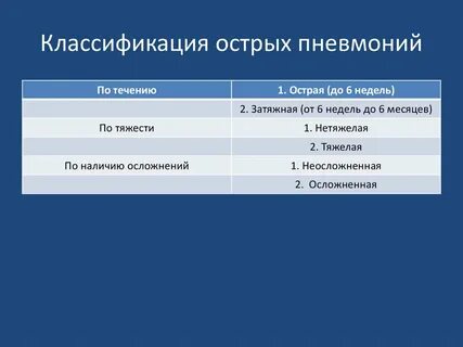 Классификация острой