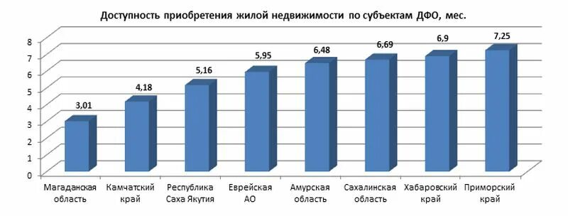 распределение земель. цена на жилье уральский федеральный округ. кампус дальневосточного федерального университета. дальневосточный административный округ карта. доступное жилье в дальневосточном федеральном округе.
