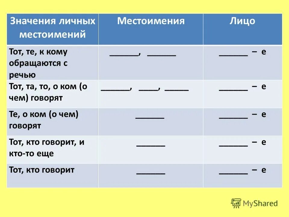 Как подчеркивается местоимение. Как обозначается местоимение в предложении. Как подчеркиеваиться место именеие. RFR gjlxjhrbdftnmcz местоимение. Местоимение часть предложения