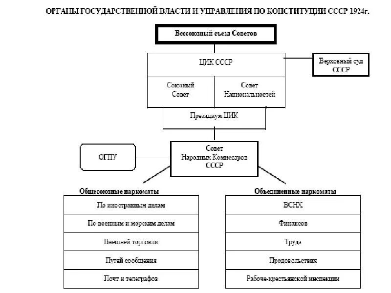 Структура органов власти СССР 1924. Органы гос власти по Конституции 1924 г.. Схема гос власти СССР 1924. Схема высших органов власти СССР по Конституции 1924. Органы власти конституции ссср 1924 года