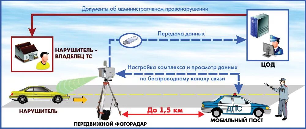 Передвижные камеры видеофиксации на автомобилях.