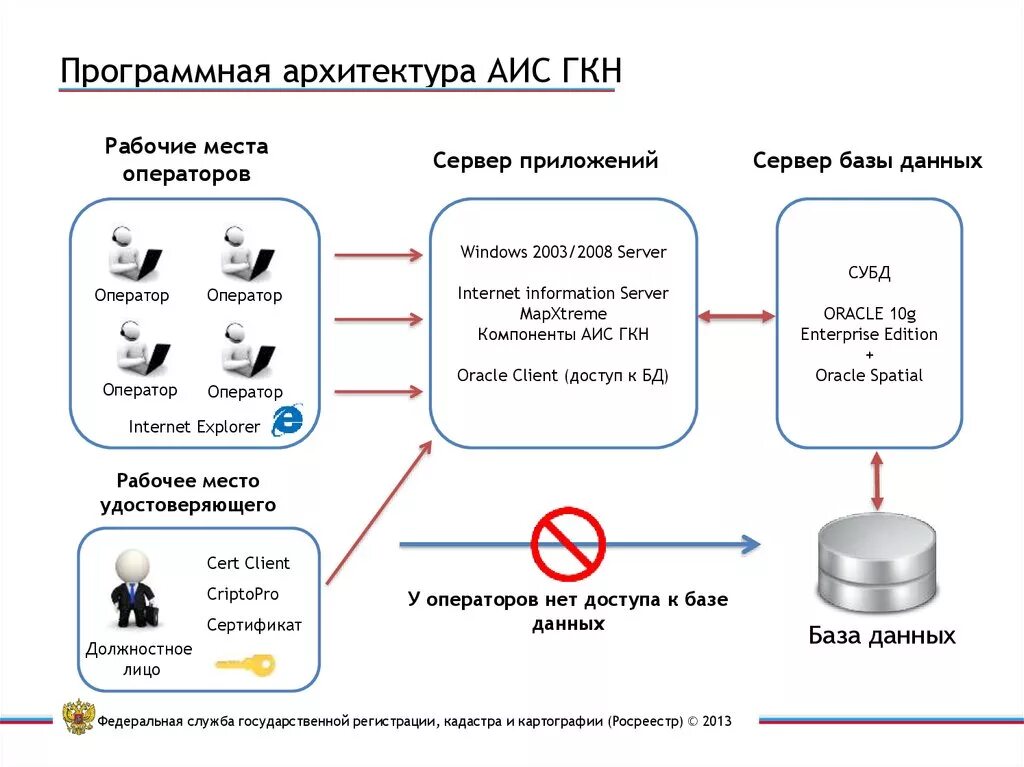 Аис основа чгу. Архитектура АИС. Архитектура автоматизированной информационной системы. Программная архитектура. Архитектура АИС предприятия.