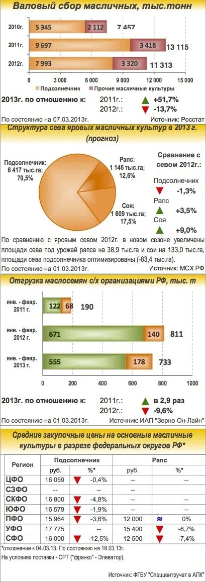 Рынок масличных культур. Страны производители масличных культур. Валового сбора масличных. Валовой сбор масличных культур. Валовый сбор масличных