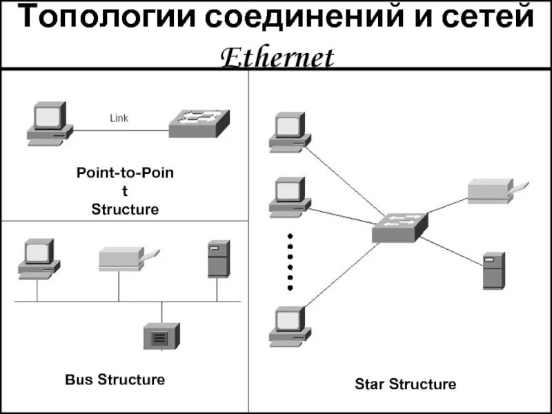 Топология сетей связи. Топология сети схема компьютеров. Топология общая шина и сервер схема. Логическая топология локальной сети Ethernet схема. Технология fast Ethernet схема.