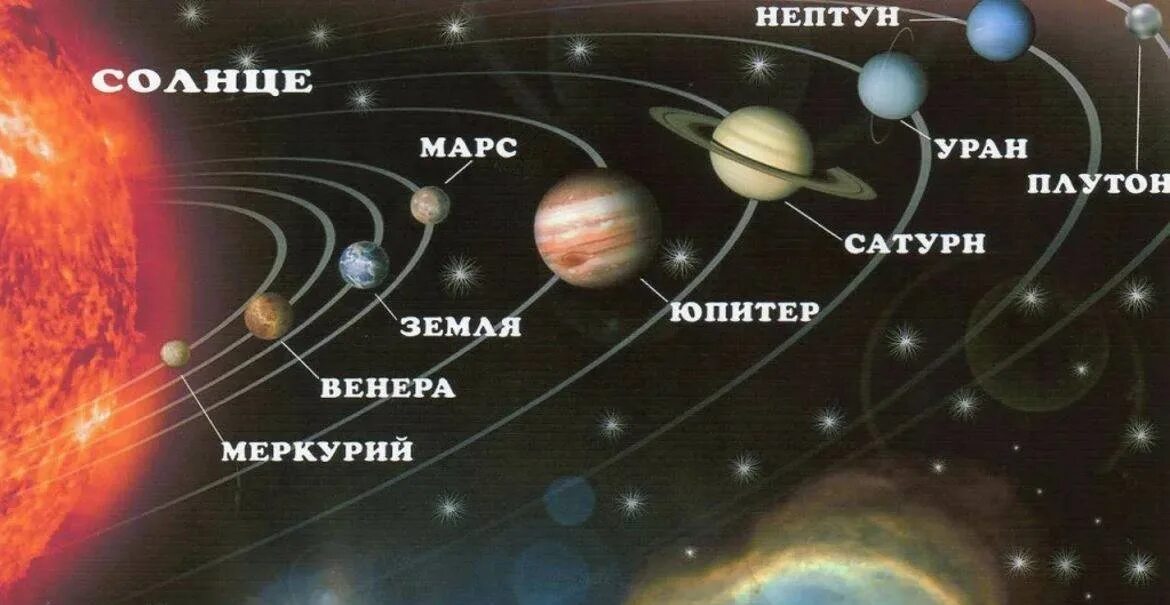 Какой по счету уран от солнца. Уран планета по счету от солнца. Расположение урана в солнечной системе. Какой по счету уран от солнца. Сатурн уран.