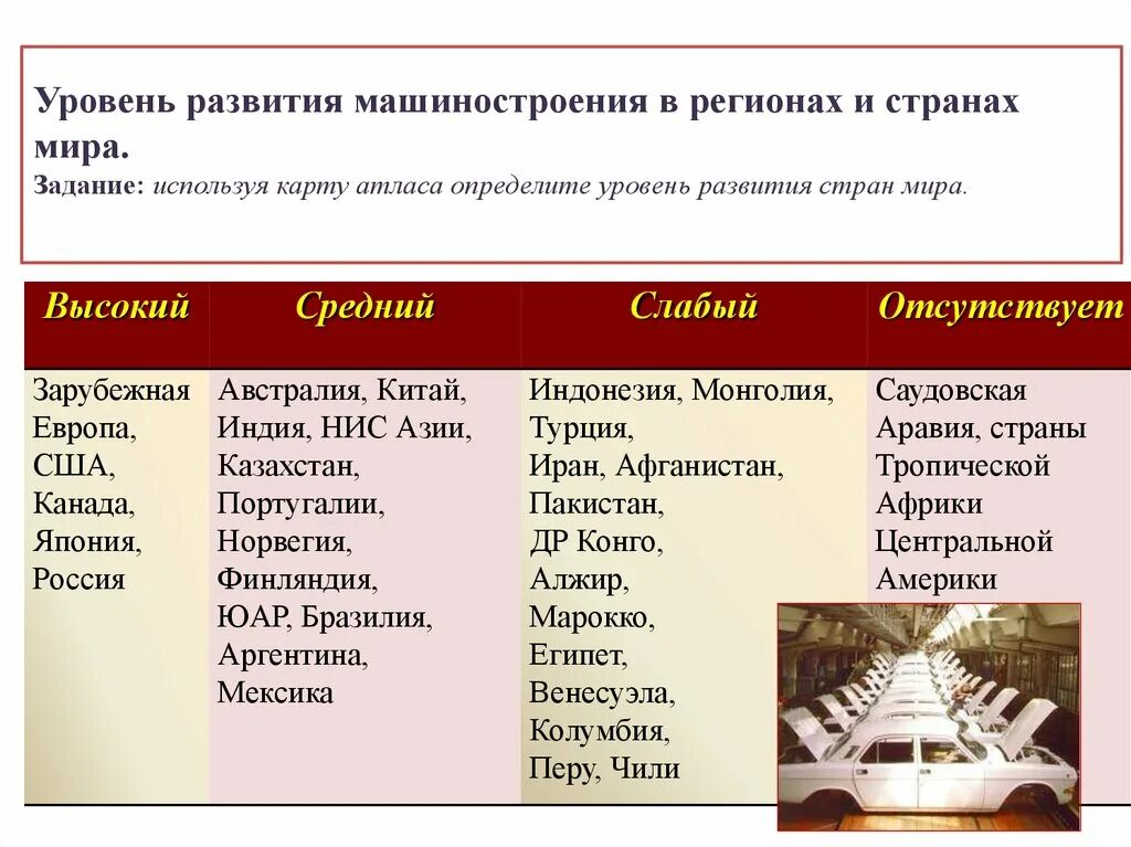 Страны производители машиностроения. Уровень развития машиностроения. Уровень развития машиностроения в регионах. Уровни развития машиностроения в странах. Высокий уровень развития машиностроения.