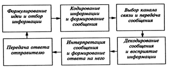 Процесс движения информации. Очередность этапов процесса коммуникации. процесс движения информации в системе межкультурной коммуникации. последовательность этапов движения информации. формулирование идеи кодирование информации выбор канала связи.