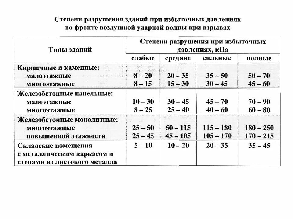 Степени разрушения зданий. Степень разрушения зданий при избыточном давлении. степени разрушения зданий и сооружений при взрывах. таблица избыточного давления при взрыве.