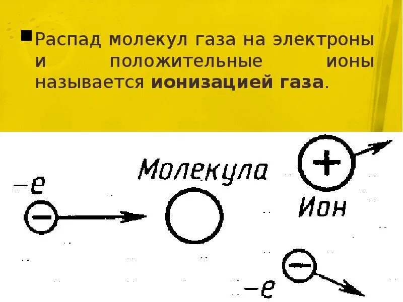 Распад газа. Ударная ионизация газа. Ионизация газов. Ионизация газов схема. Ионизация газа схема.