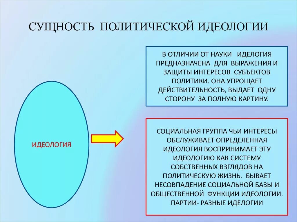 Цель идеологии в обществе. Различия политических идеологий. Принципы политических идеологий. Современные идеологии. Идеологии и их различия.