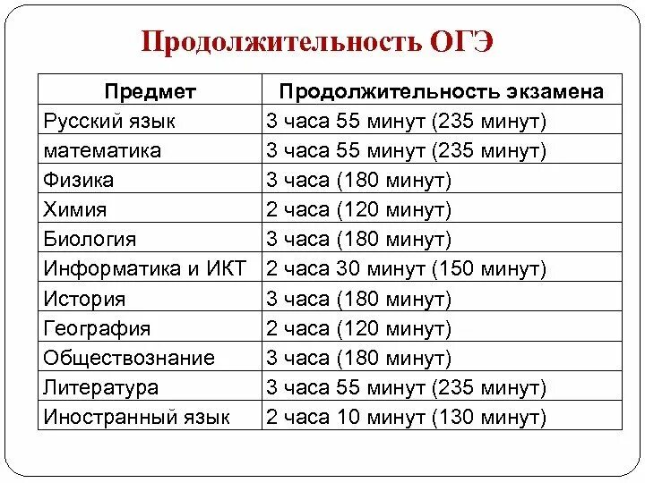 Продолжительность дня огэ. Продолжительность экзаменов егэ 2021. длительность экзаменов огэ 2021. продолжительность экзаменов огэ 2020. продолжительность огэ 2021 по всем предметам.