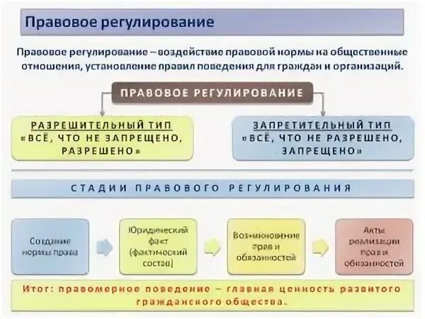 Соотношение право регулирования