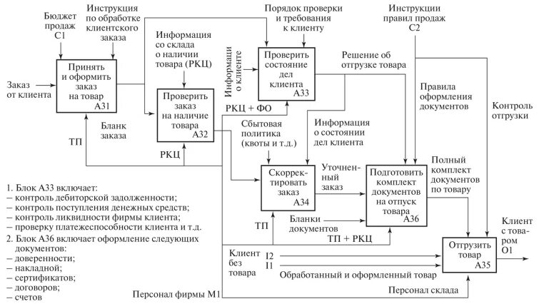 Ревизии бюджетов