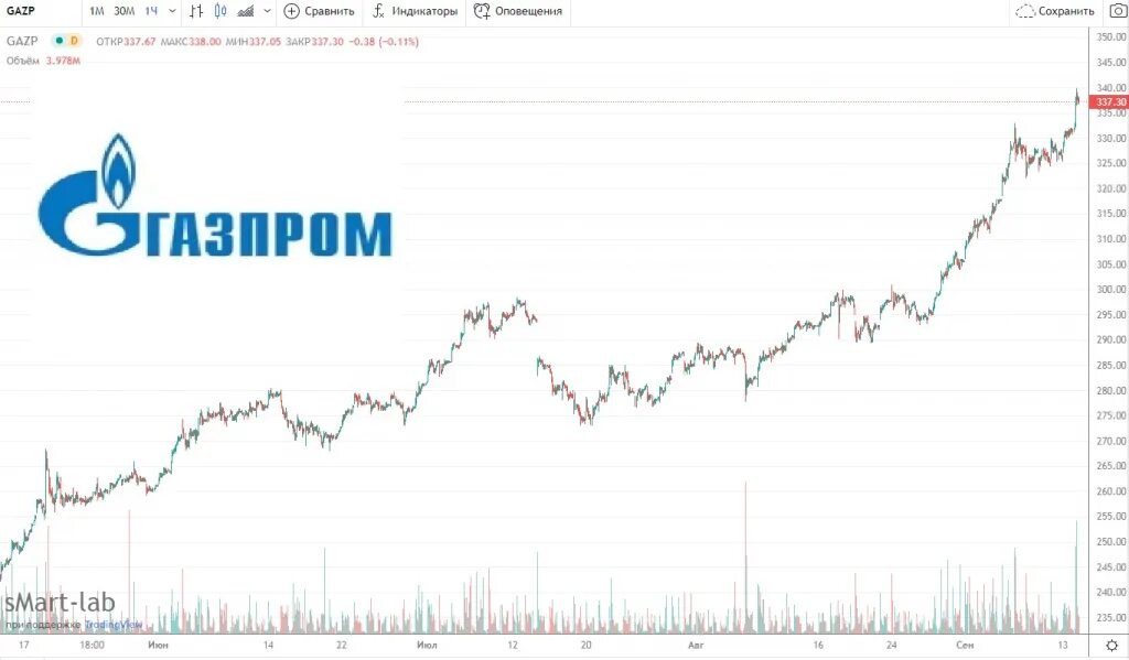 Газ кубометр цена биржа. График стоимости газа в Европе за 1000 кубометров. Стоимость газа по годам за 1000 кубометров. Стоимость газа в Европе за 1000 кубометров в 2021. График европейского газа.