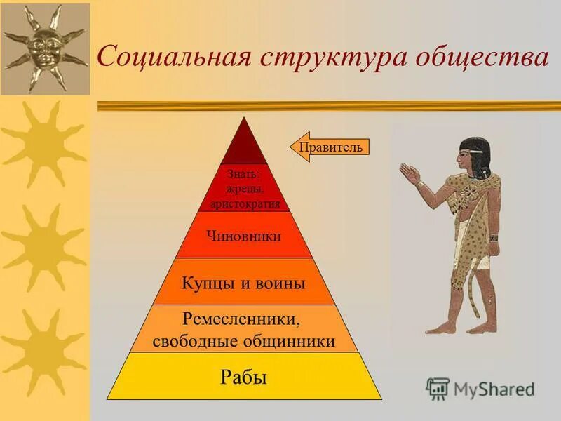 Социальная структура общества. Общество древнего Востока. Социальная структура египетского общества. Социальная структура общества пирамида.