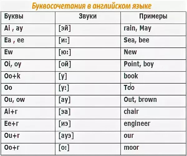 Английские буквосочетания таблица. Чтение буквосочетаний в английском языке таблица. Буквосочетания в английском языке таблица с транскрипцией на русском. Сочетание букв в английском языке и их произношение для детей. Таблица сочетания согласных букв в английском языке.