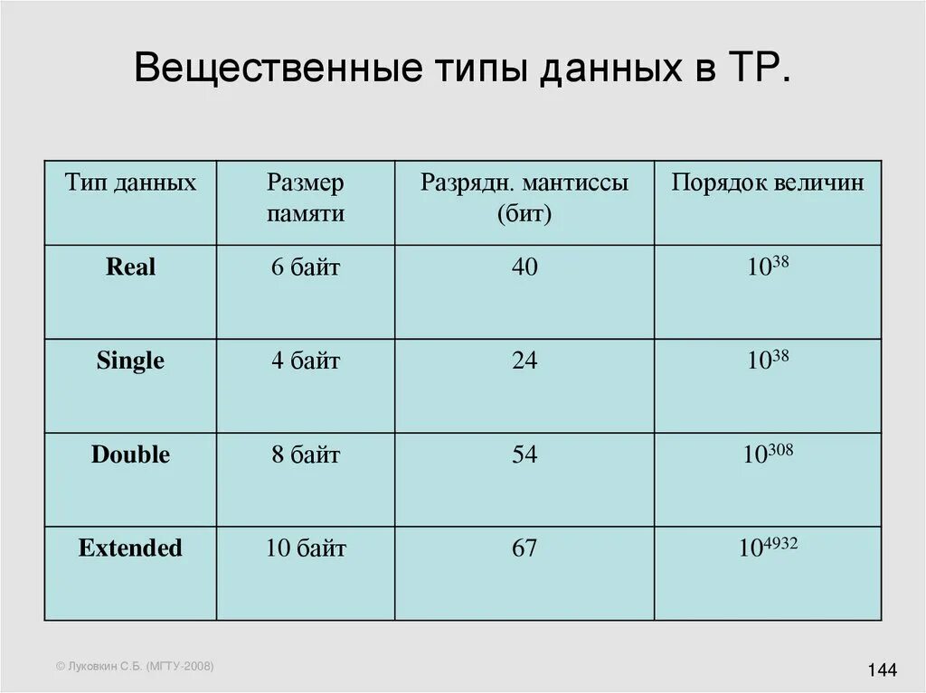 Тип б имеет размеры. Вещественный Тип данных. Вещественный Тип данных пример. Вещественные числа Тип данных. Укажите вещественные типы данных.