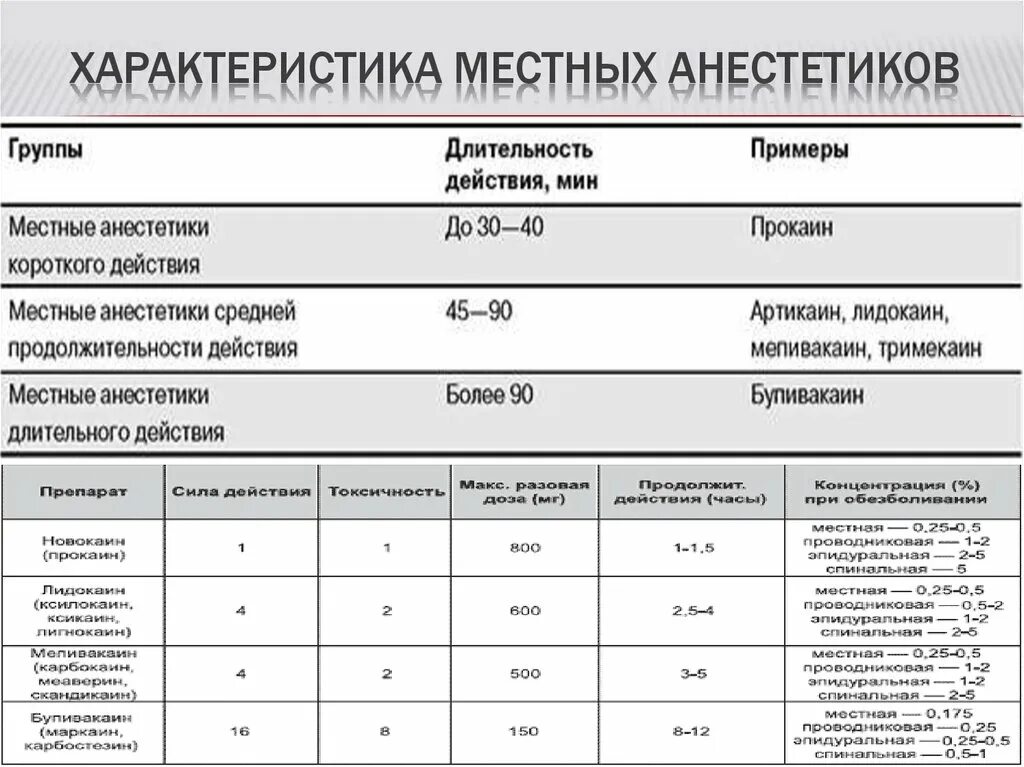 Группы обезболивающих препаратов. Анестезия в стоматологии препараты перечень. Препараты местной анестезии в стоматологии список. Местные анестетики в стоматологии таблица. Местные анестетики в стоматологии характеристика препаратов.