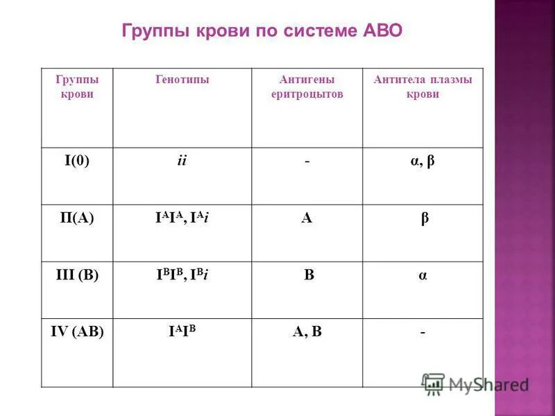 Задача на группу крови родителей. Наследование групп крови по системе АВО. Группы крови по системе АВО генотип. Система АВО группы крови таблица. Первая группа крови по системе АВО.