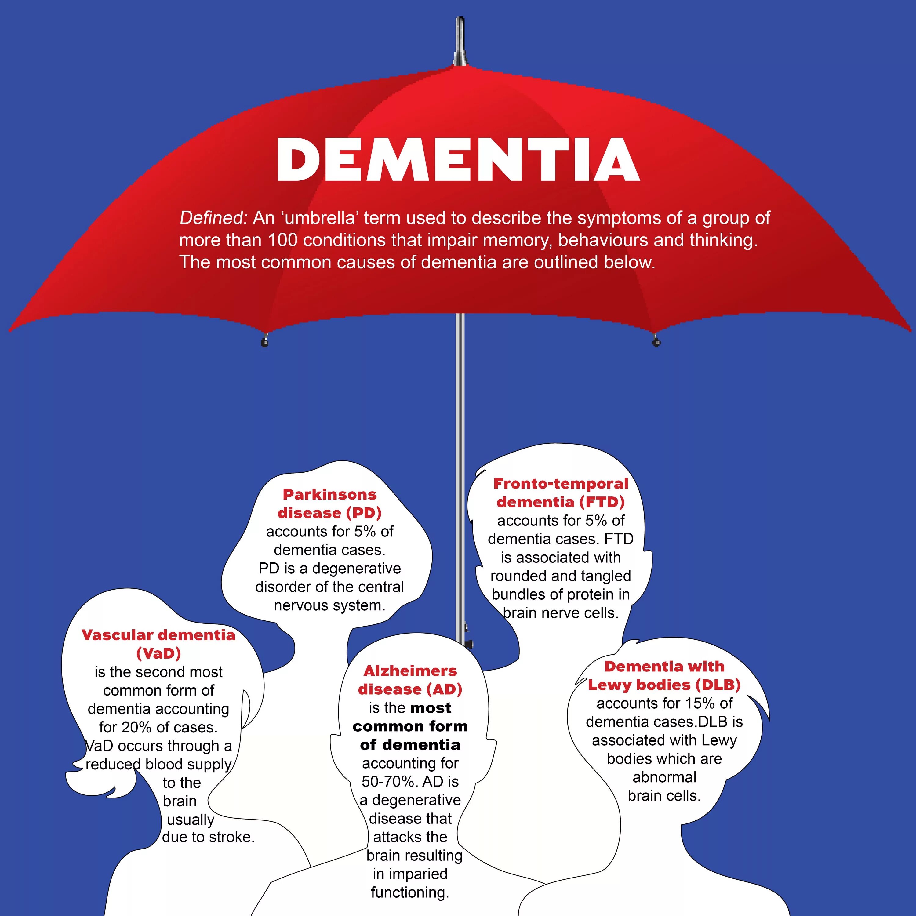 Common form. Dementia causes. Causes of Alzheimer. What is Dementia. Umbrella term.