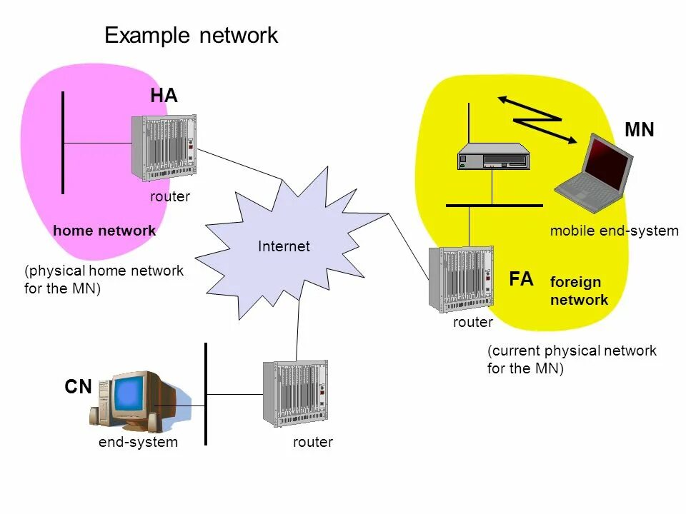 Sys в роутере. Операционная система роутер. Network examples. Home Network.