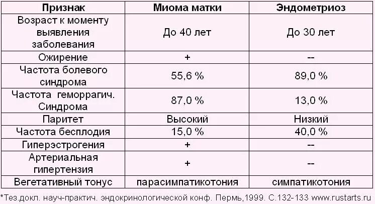 Миома матки дифференциальный диагноз. Эндометриоз диф диагностика с миомой матки. Таблица нормы эндометриоза. Диф диагноз лейомиомы матки. Анализы при эндометриозе