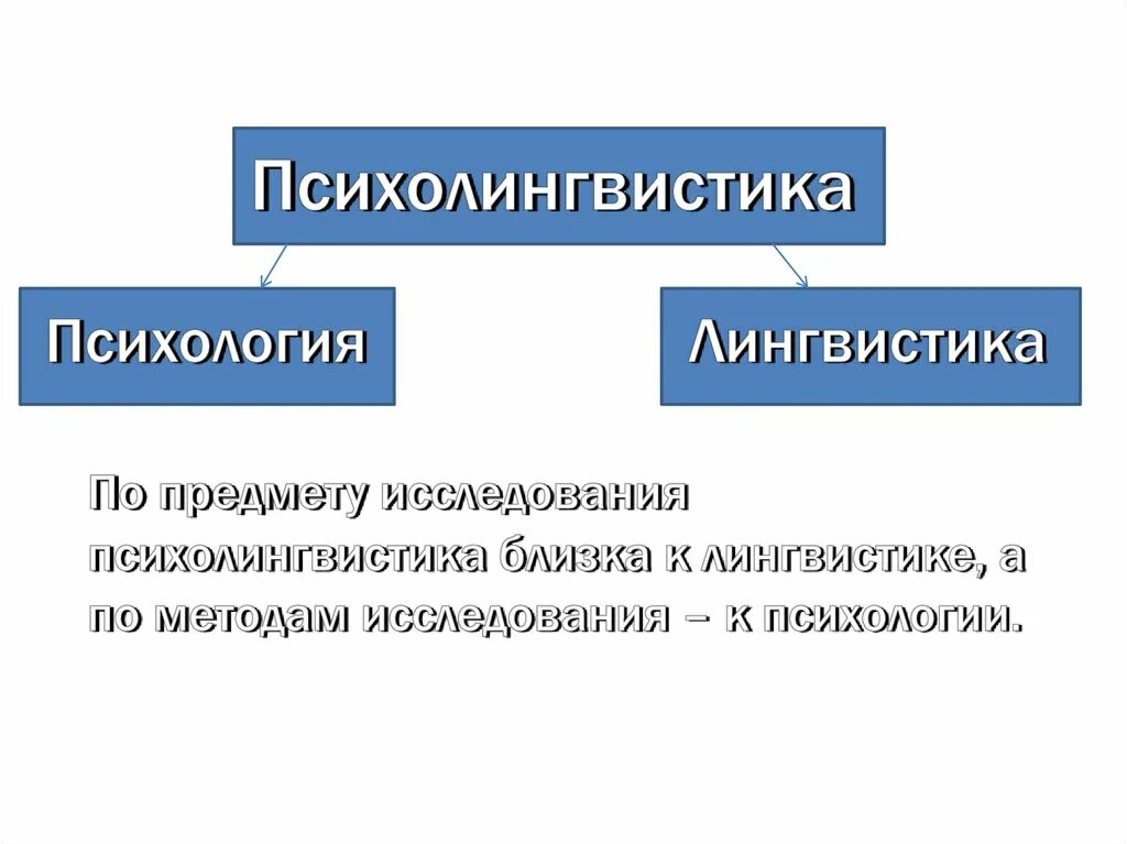 Лингвистика это. Психолингвистика. Разделы психолингвистики. Психолингвистика схемы. Психолингвистические методы исследования.