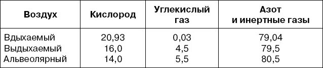 Во вдыхаемом воздухе углекислого газа. Состав вдыхаемого выдыхаемого и альвеолярного воздуха. Газовый состав вдыхаемого выдыхаемого и альвеолярного воздуха. Таблица вдыхаемого и выдыхаемого воздуха. Таблица состав вдыхаемого и альвеолярного воздуха.