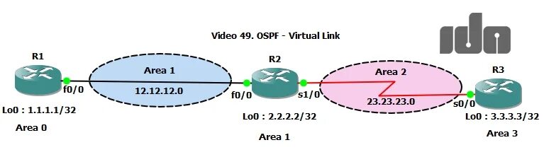 Virtual link. Ospf virtual link. how to connect to area 0 to area 0 ospf.