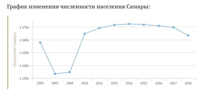 Население самарской области на 2024 год. Динамика численности населения Самарской области график. Динамика численности населения Самары. Население Самары 2022 численность населения. Самара город население 2022.