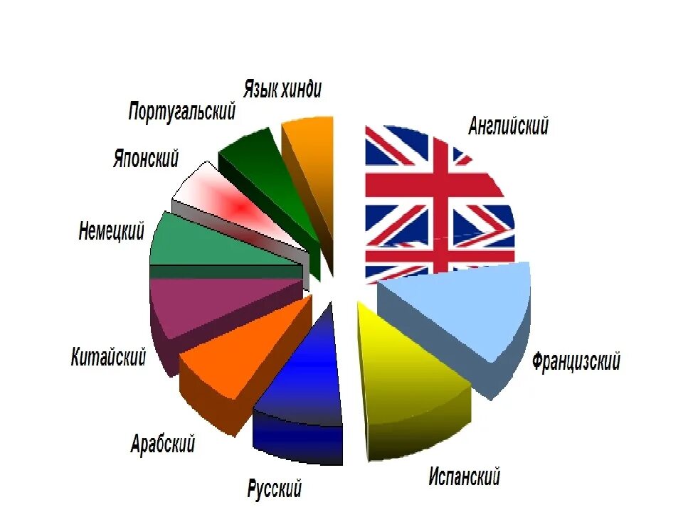 10 легких языков. Самые распространенные языки. Самые распространенные языки в мире. Самые распространённые языки в мире.