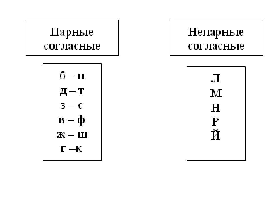 Парные непарные звонкие и глухие согласные таблица. Согласные буквы парные и непарные. Парные согласные и непарные согласные таблица. Парные гласные и парные согласные звуки. Парный ли звук