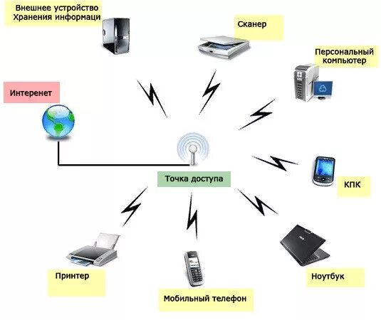 Операторы подключения интернета. Преимущества беспроводной сети Wi-Fi:. Мобильное интернет соединение. Тип проводного соединения с интернетом. Типы подключения к интернету.