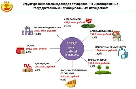 Доходы бюджета от использования муниципального имущества