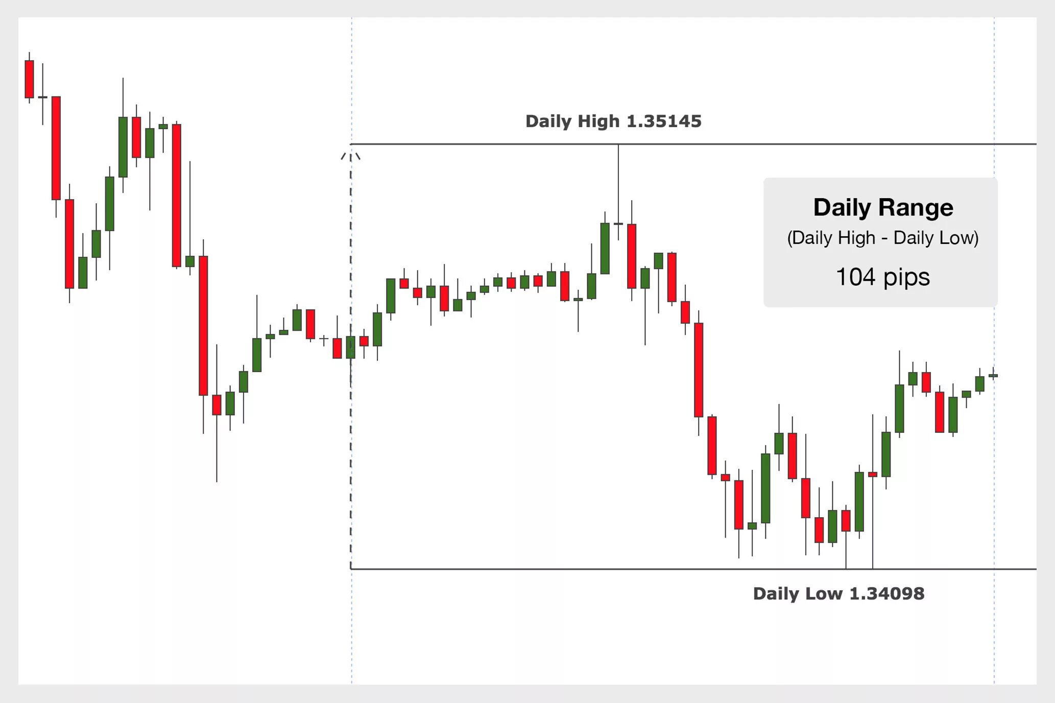 Daily average. Индикатор daily range. daily показатель. daily box индикатор. average daily range technical indicator.