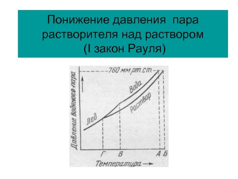 Давление пара ата. Понижение давления пара растворителя над раствором. давление пара растворителя. понижение давления пара. давление паров растворителя над раствором.