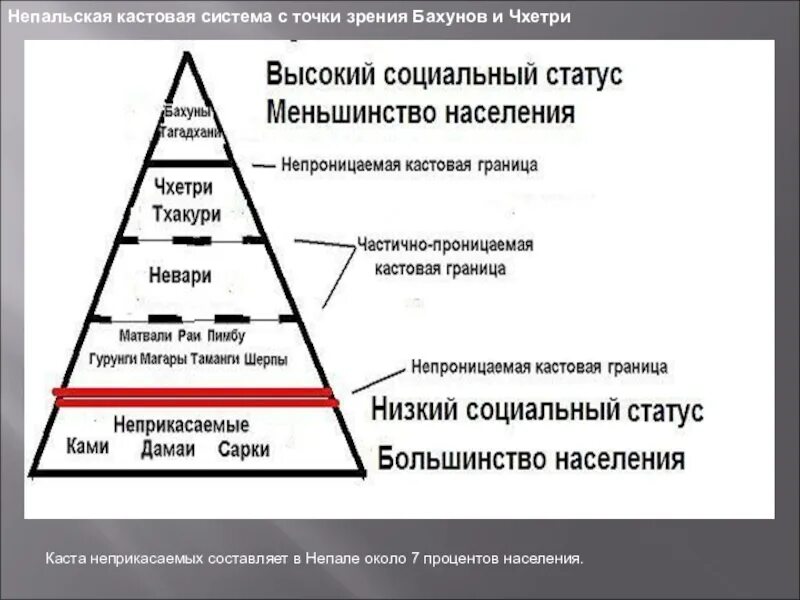 Кастовое деление общества. Кастовая система. Кастовая система общества. Кастовая система Непала. Кастовая система в России.