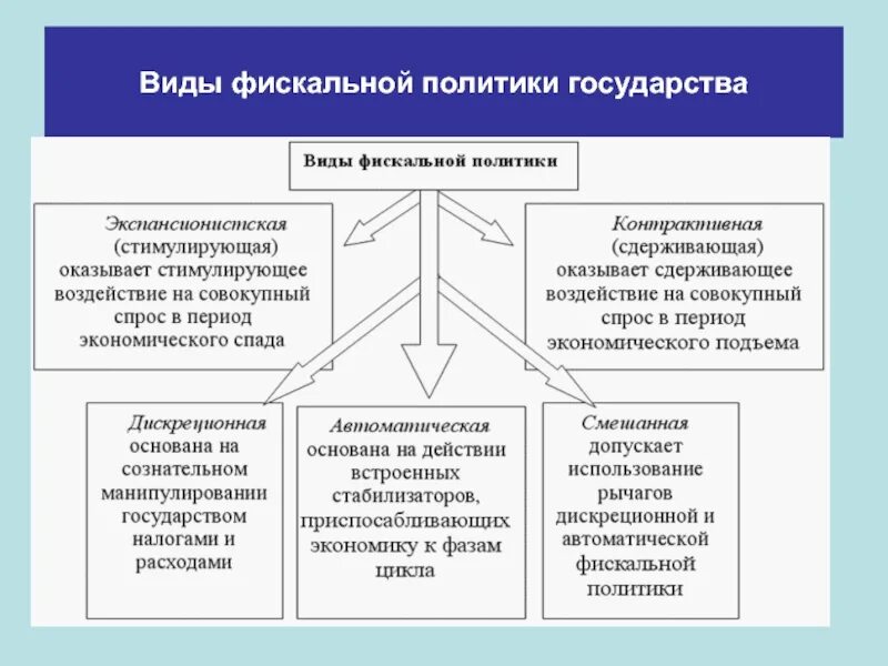 Министерство финансов и налоговая политика. Типы бюджетно-налоговой политики государства. Основные инструменты и механизм фискальной политики государства.. Бюджетно налоговая политика типы.