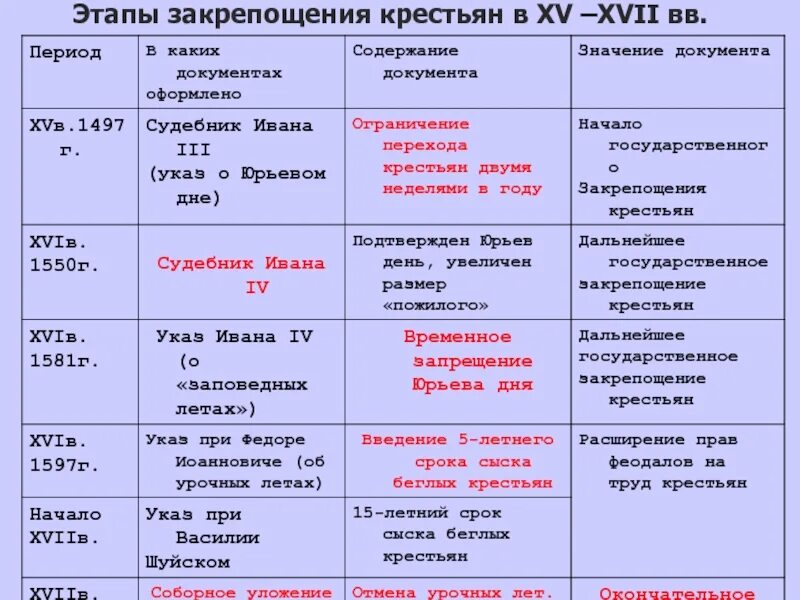 Основные этапы закрепощения крестьян. Этапы закрепощения крестьян 17 век. основные этапы закрепощения крестьян в россии в 15-17 веках таблица. основные этапы закрепощения крестьян в россии в xv-xvii в.в.. этапы закрепощения крестьян таблица 7 класс история россии.
