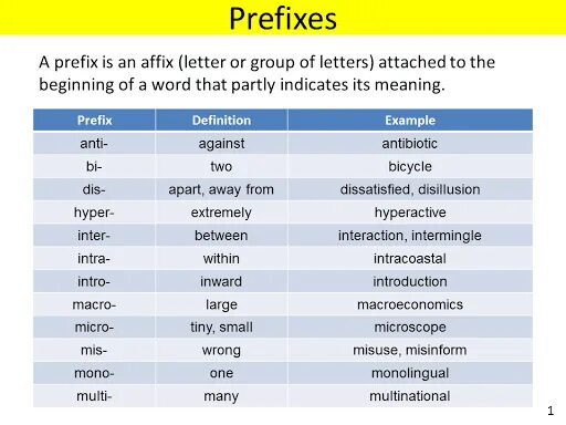 Prefixes in english. Приставки в английском языке таблица. Common prefixes. Prefixes in English таблица. Prefixes and suffixes.