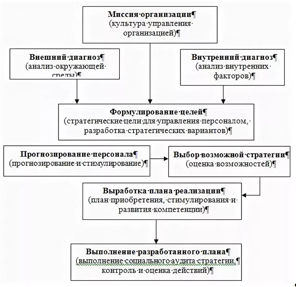 Управление социально-экономическими объектами и направления его совершенствовани