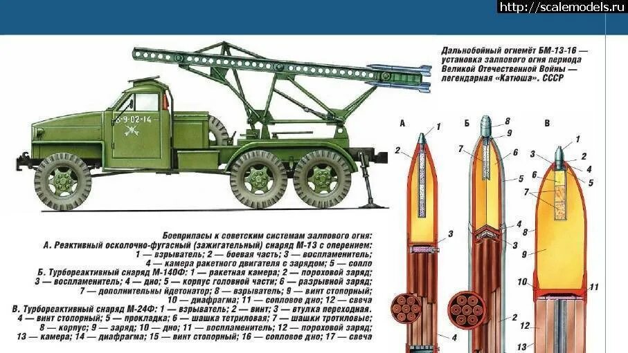 Снаряды вампир рсзо дальность полета. Катюша РСЗО дальность стрельбы. Ураган реактивная система залпового огня дальность стрельбы. ТТХ БМ 9а52. БМ-30 смерч ТТХ.