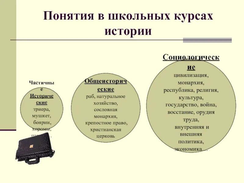 Каким обществоведческим понятием. Понятие история. Обще историческет понятия. Общеисторические понятия примеры. Понятие это.