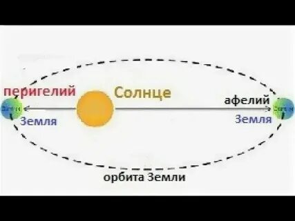 Точка перигелия видео с луной правда или