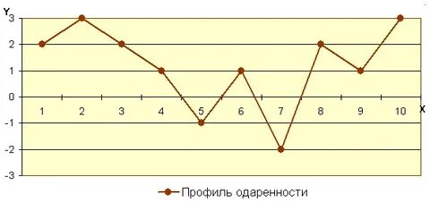 Диаграмма профиля