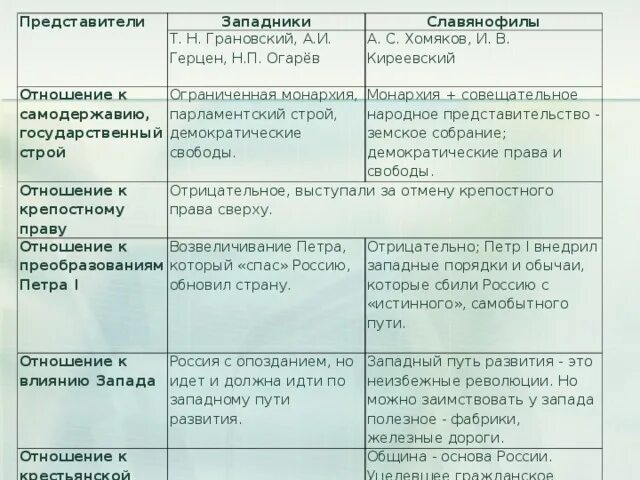 Общественная мысль россии таблица. Таблица направления общественной мысли первой половины ХIX века. Таблица направления общественной мысли 1 половины 19 века. Направление общественной мысли таблица. Таблица направления общественной мысли первой половины XIX века.